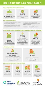 Infographie Procivis sur la mobilité résidentielle des Français, notamment au niveau territorial. 