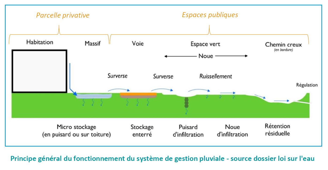 Infographie : principe général du fonctionnement du système de gestion pluviale, ville de Cintré.