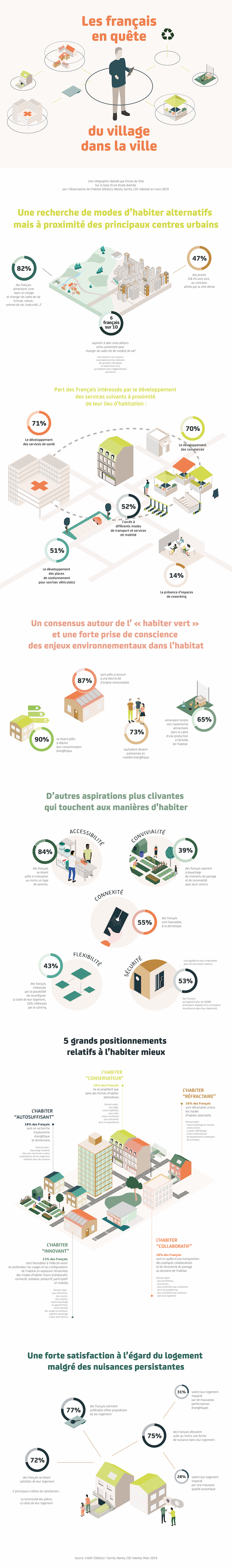 Infographie autour d'une étude de l’Observatoire de l’Habitat (ObSoCo, Nexity, Somfy, CDC Habitat) sur les nouvelles manières d’habiter au regard des mutations sociétales.