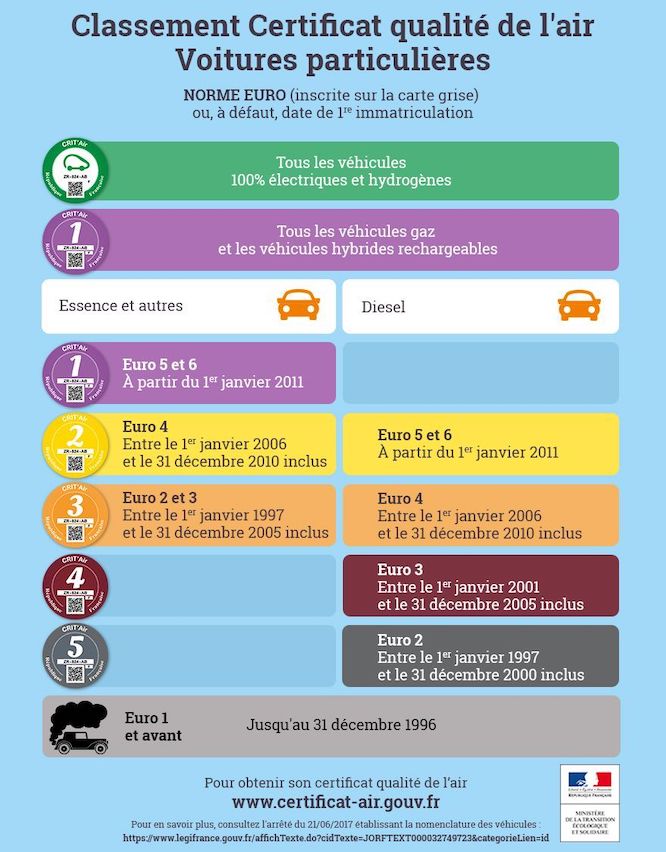 Classement - Certificat qualité de l'air 