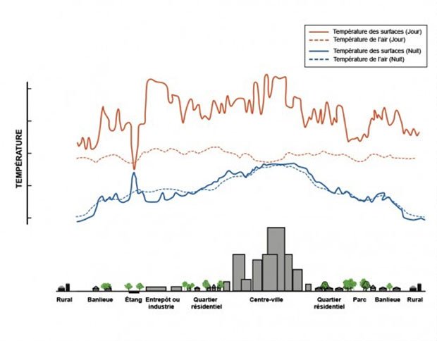 Les variations de température selon les types de milieu – Source : US Environmental Protection Agency