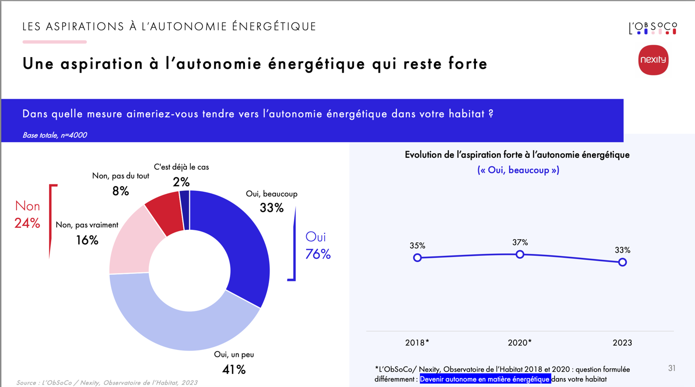 Infographie ObSoCo, société d’études et de conseil, pour Nexity : une aspiration à l'autonomie énergétique qui reste forte.