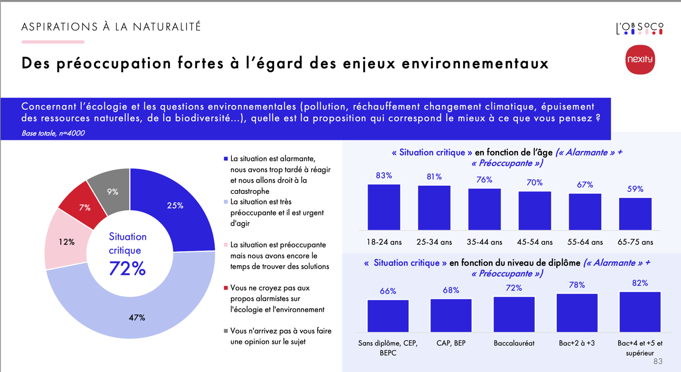 Infographie ObSoCo, société d’études et de conseil, pour Nexity : des préoccupations qui restent fortes à l'égard des enjeux environnementaux.