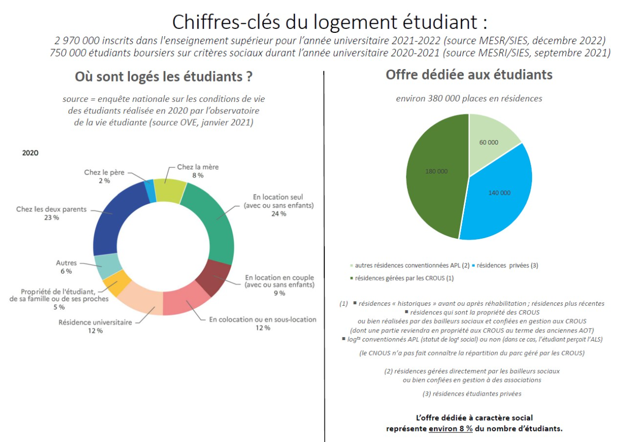 infographie : les chiffres-clés du logement étudiant