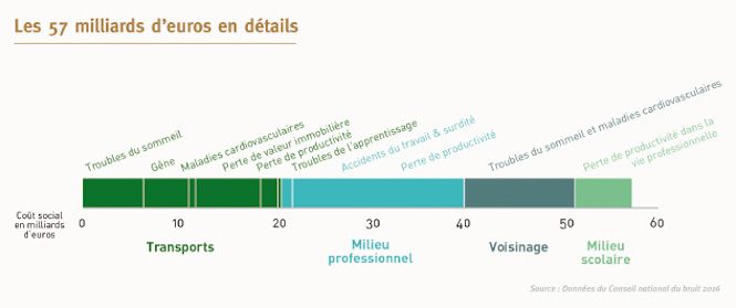 Infographie coût du bruit nuisance