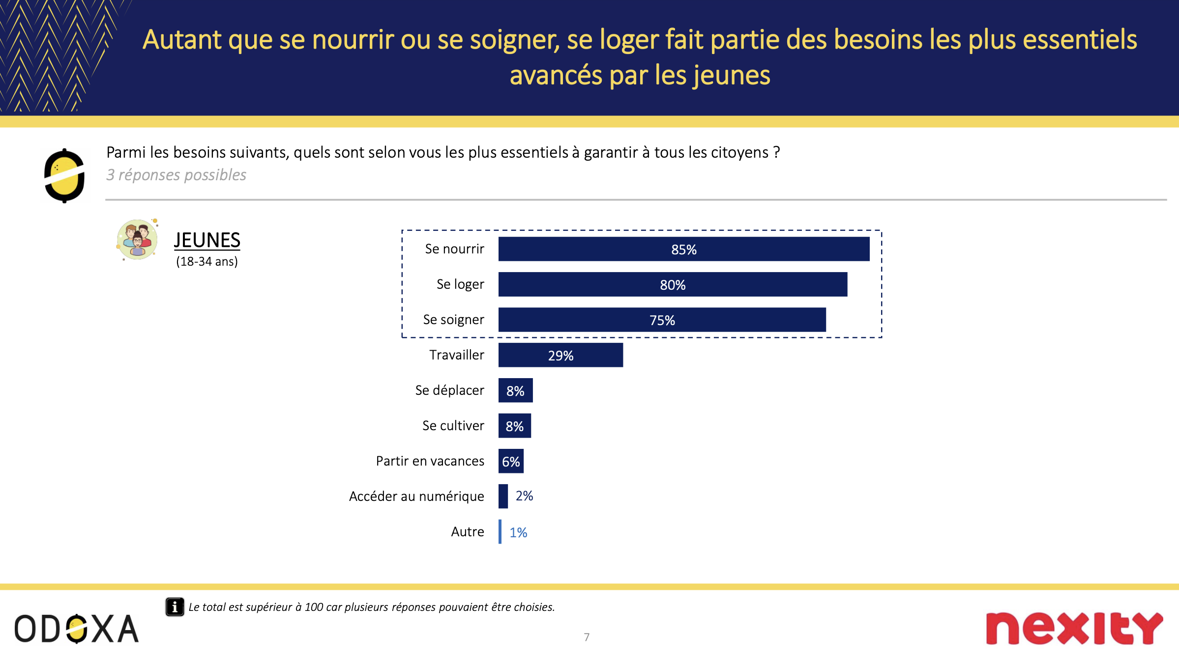 Difficulté à se loger, renoncements personnels, impact sur la santé mentale : une étude Odoxa révèle l’ampleur de la crise du logement chez les jeunes. 