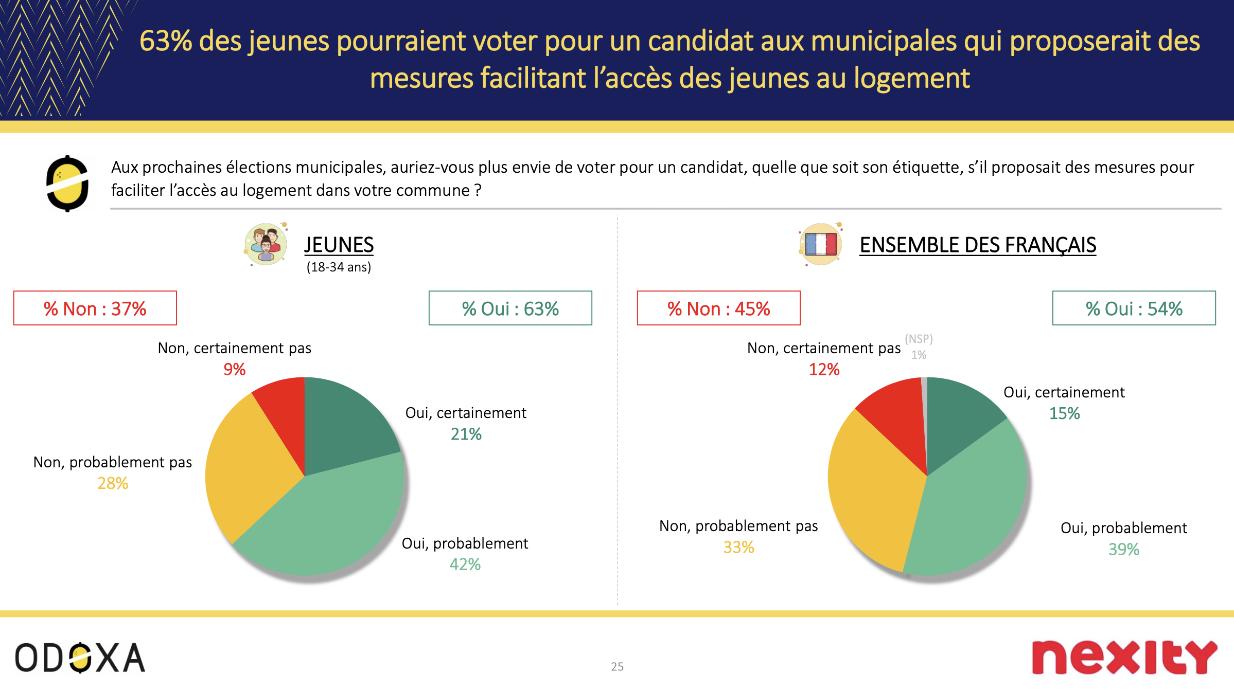 Difficulté à se loger, renoncements personnels, impact sur la santé mentale : une étude Odoxa révèle l’ampleur de la crise du logement chez les jeunes. 